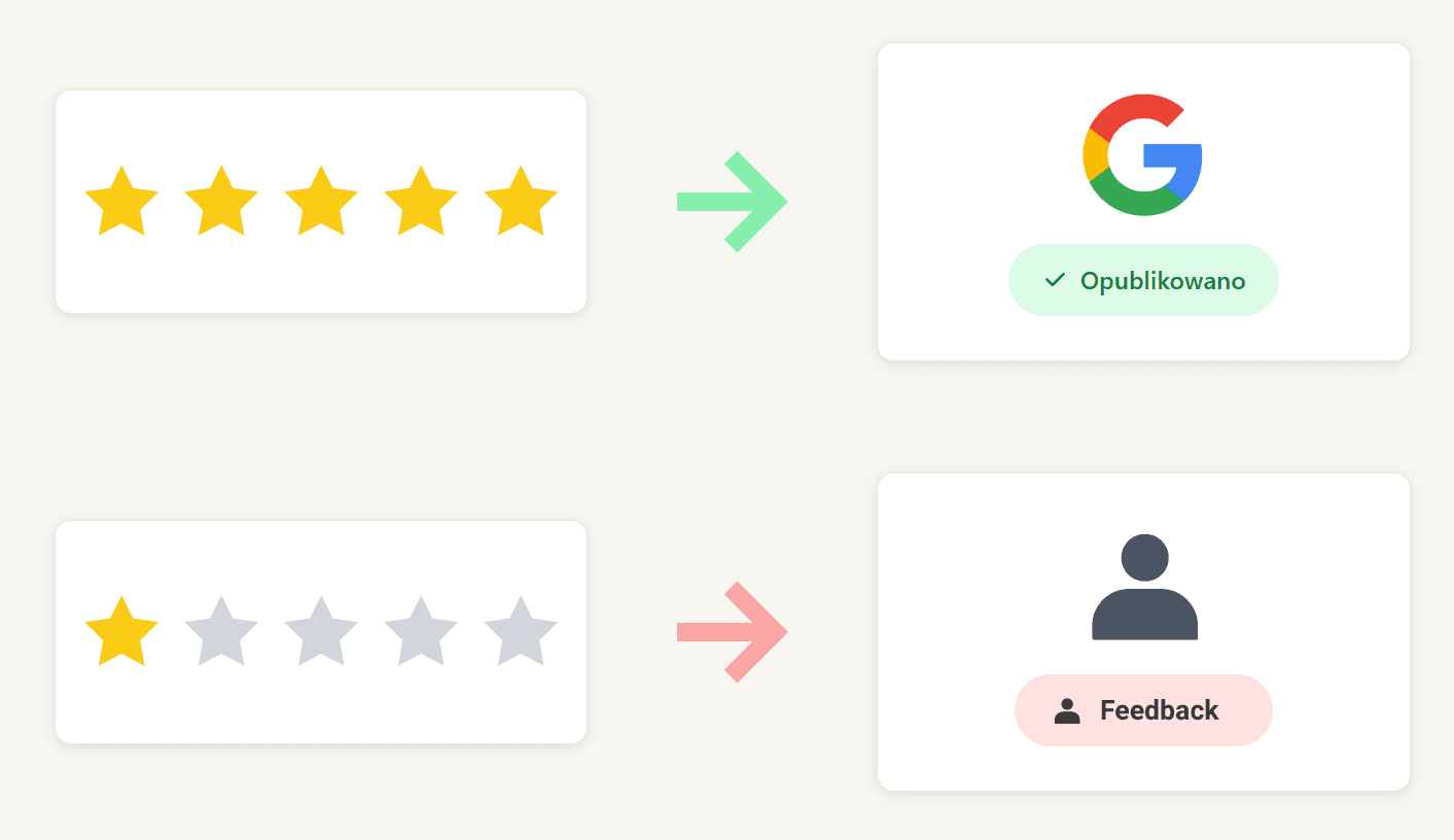 Schemat filtrowania ocen: ocena 5/5 trafia do opinii Google, a ocena 1/5 do formularza z feedbackiem dla placówki