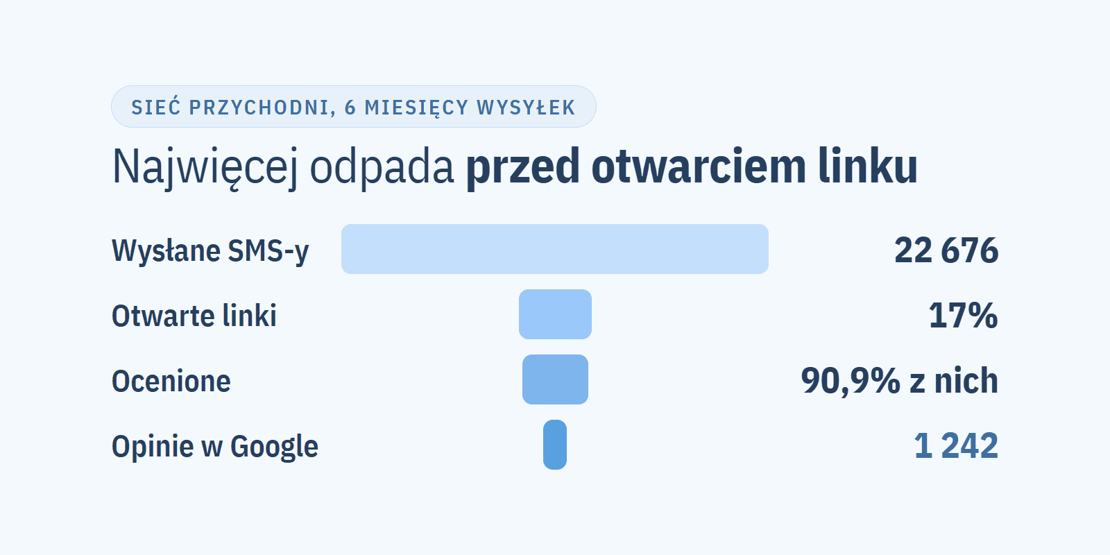 Automatyczne zbieranie opinii Google: ręcznie, QR, SMS czy system z EDM?