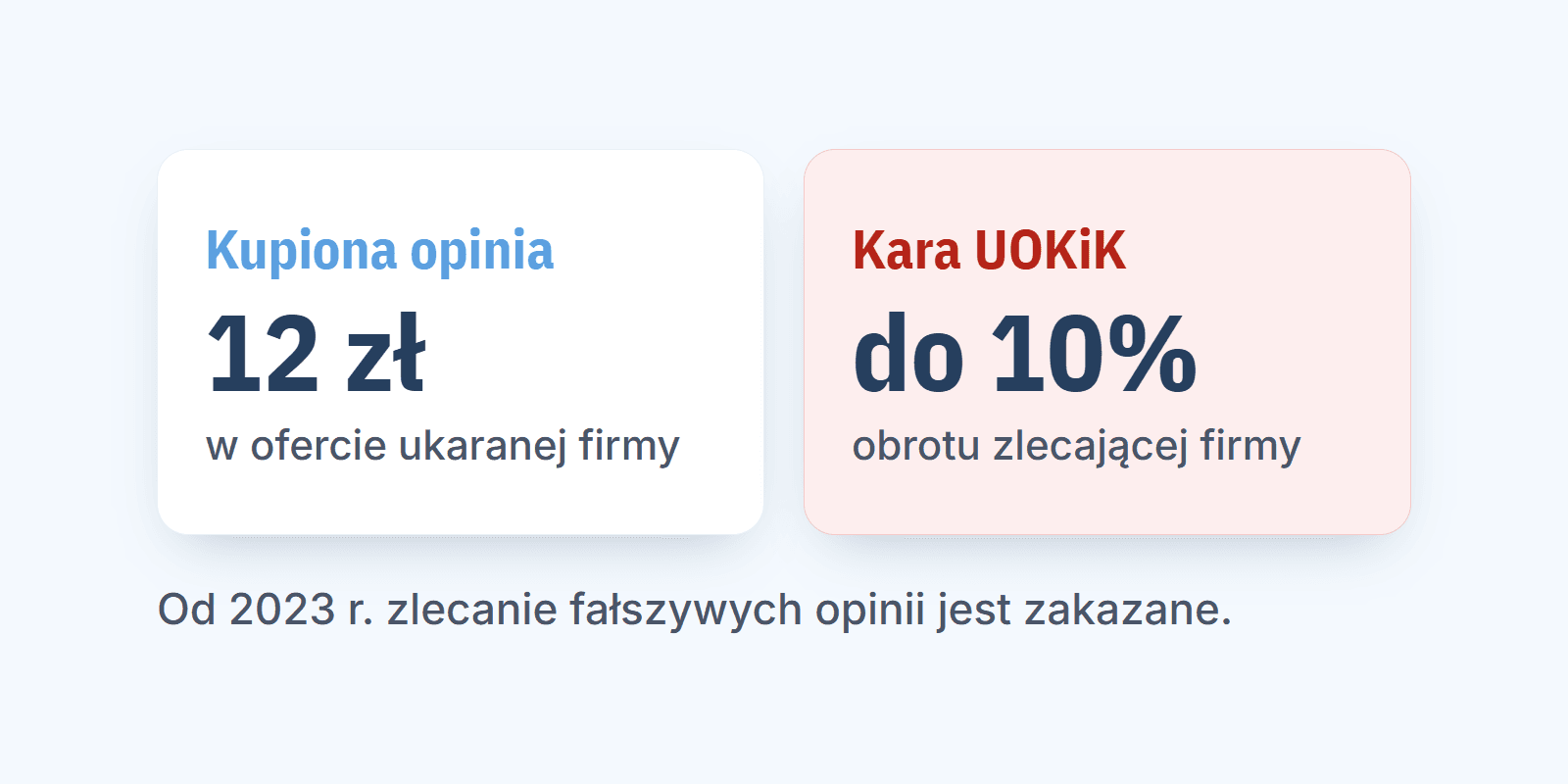 Kupowanie opinii Google: ile kosztuje, co grozi (UOKiK, Google) i jak zbierać opinie legalnie