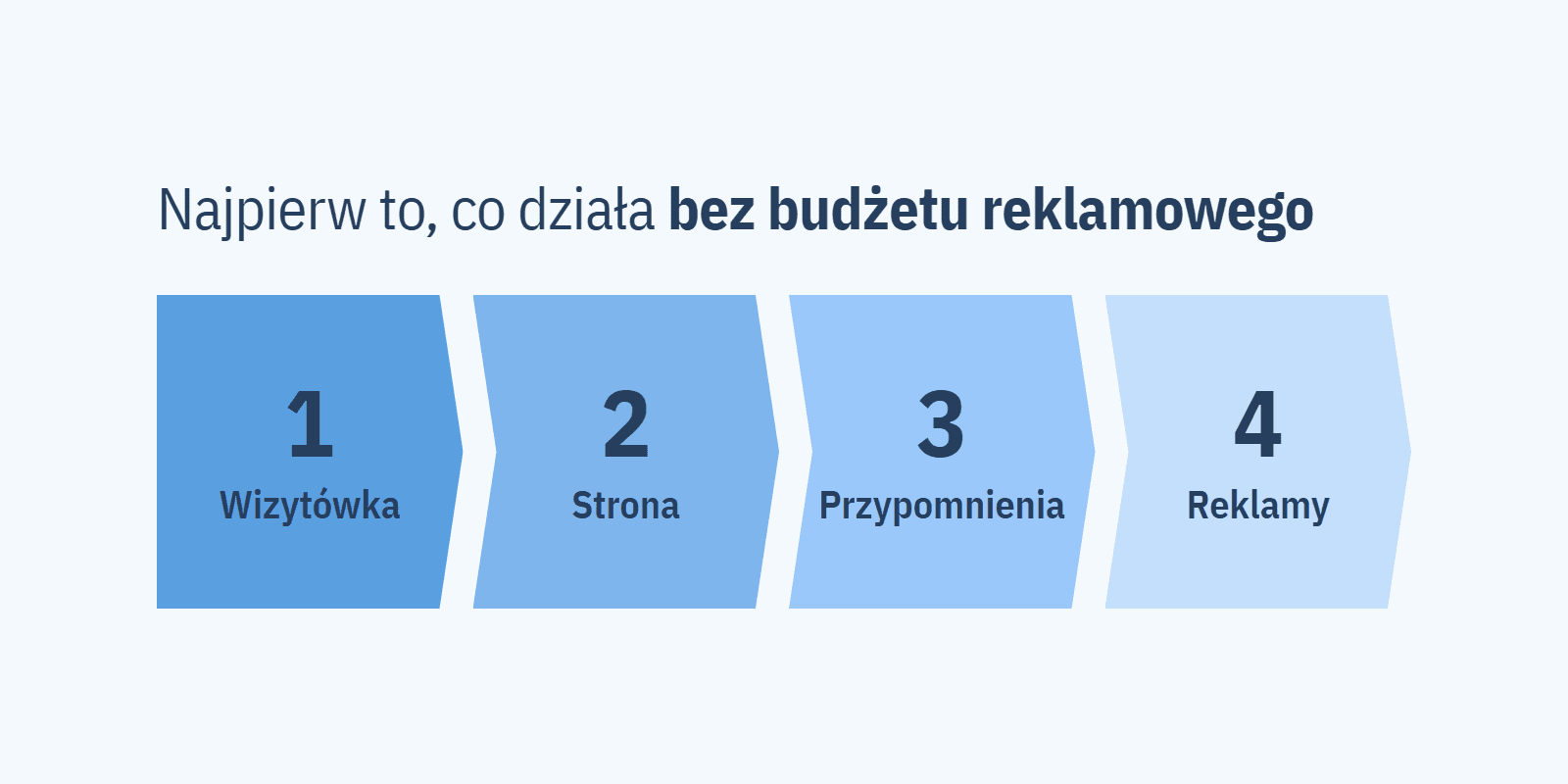 Marketing stomatologiczny: co działa w gabinecie w 2026 i ile kosztuje