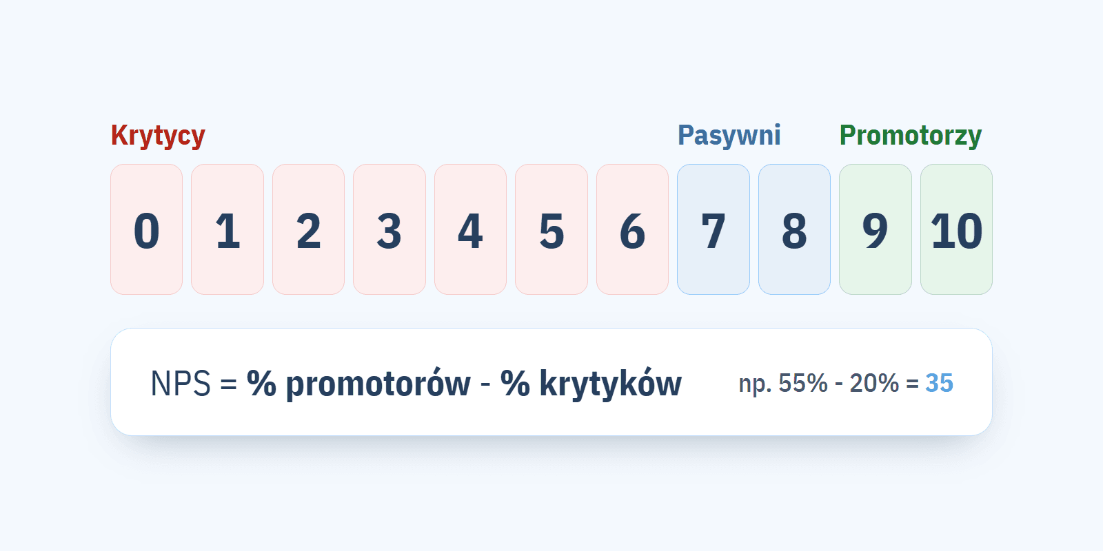 Wskaźnik NPS: co to jest i jak go liczyć w placówce medycznej