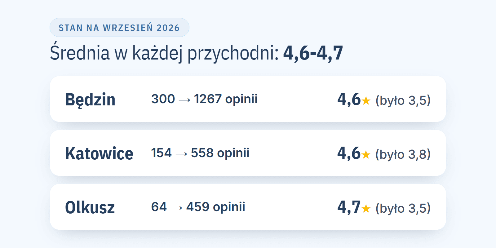 Sieć 3 przychodni zebrała 1766 nowych opinii Google w niecałe 9 miesięcy