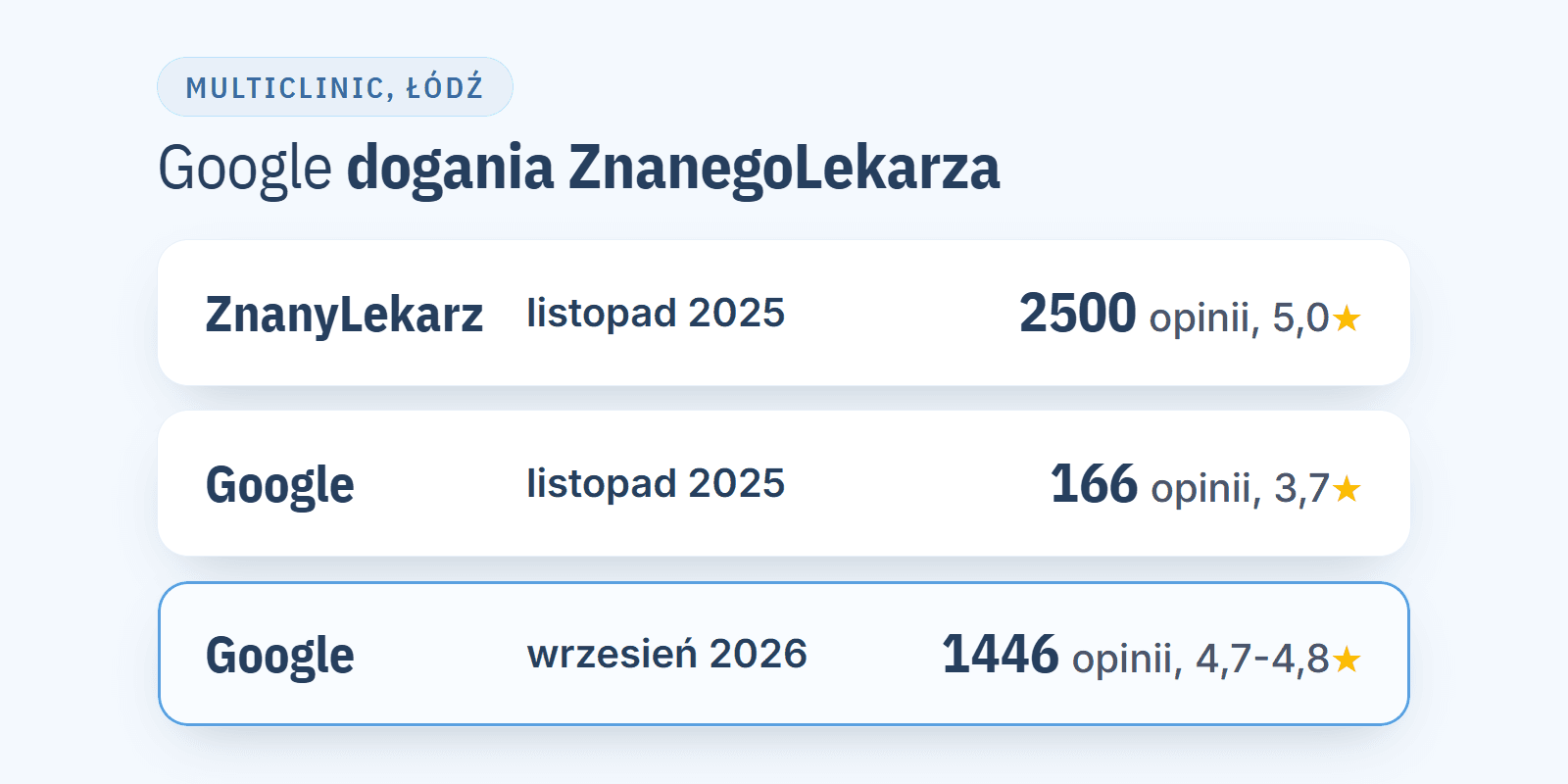 MultiClinic zwiększyło liczbę opinii Google z 166 do 1446 w niecałe 11 miesięcy