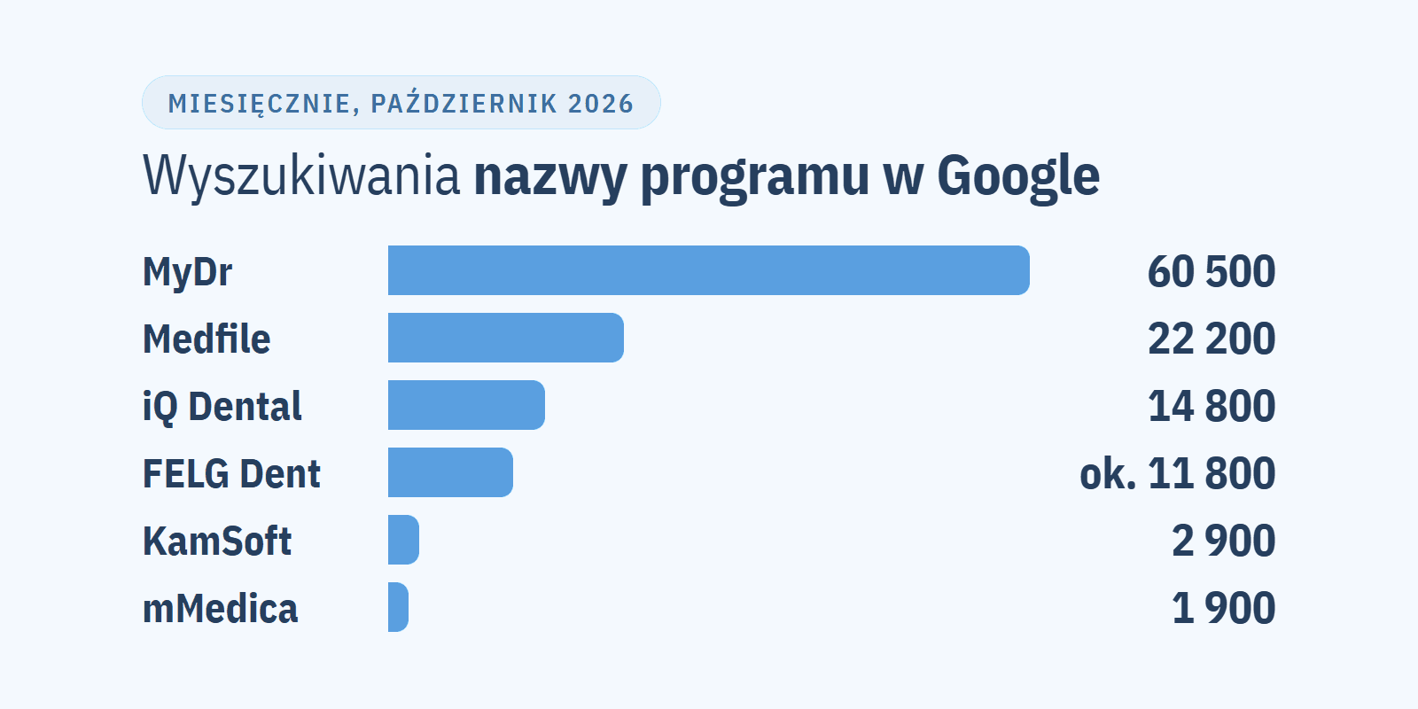 Program do gabinetu lekarskiego (EDM): przegląd 2026 i z czym się integruje