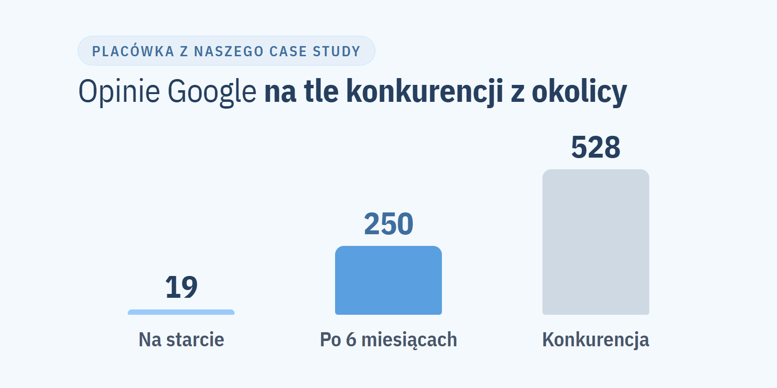 Opinie Google w placówce medycznej: zbieranie, odpowiadanie, usuwanie (przewodnik 2026)