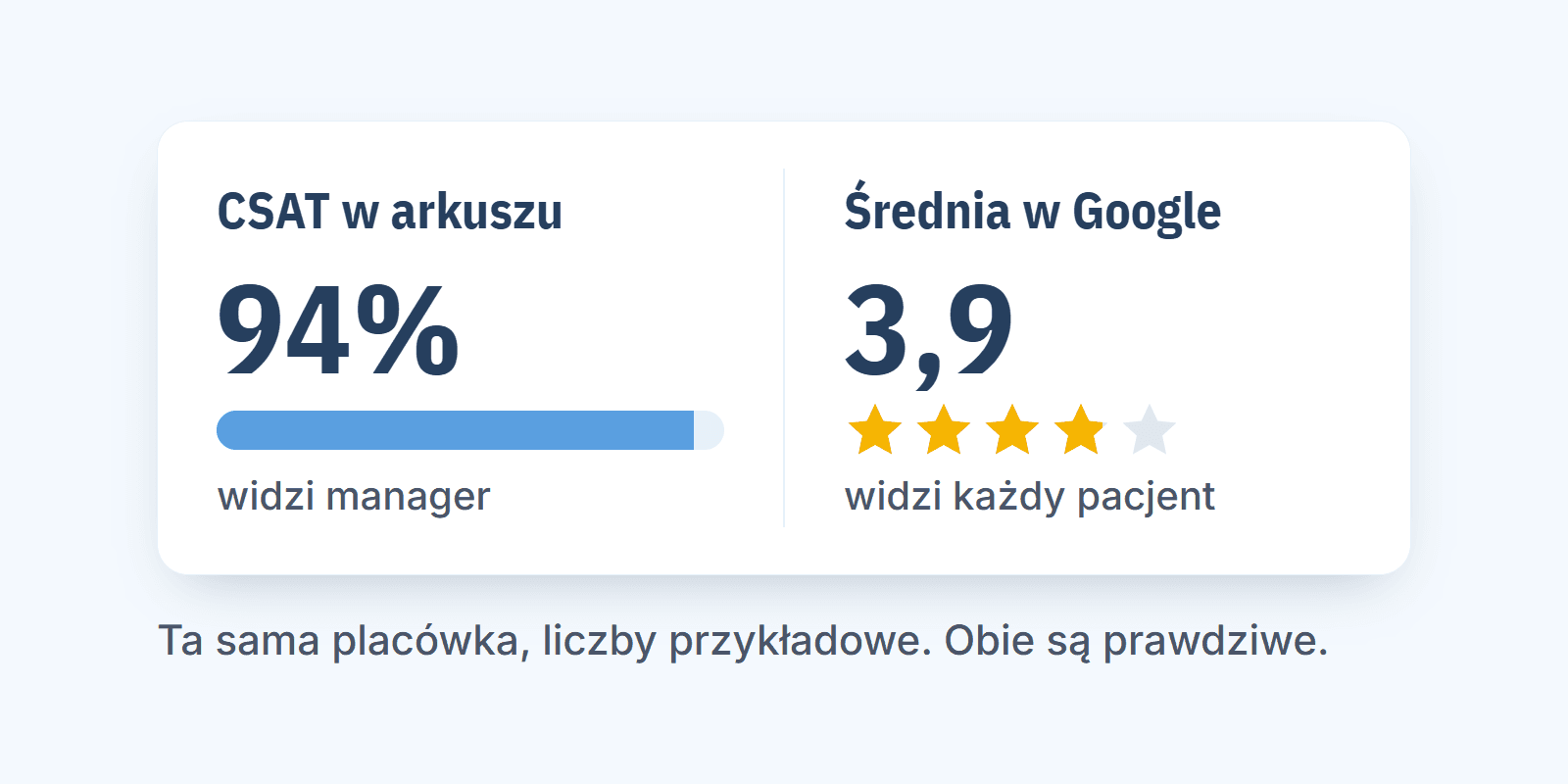 CSAT, NPS czy opinie Google: jak mierzyć zadowolenie pacjentów