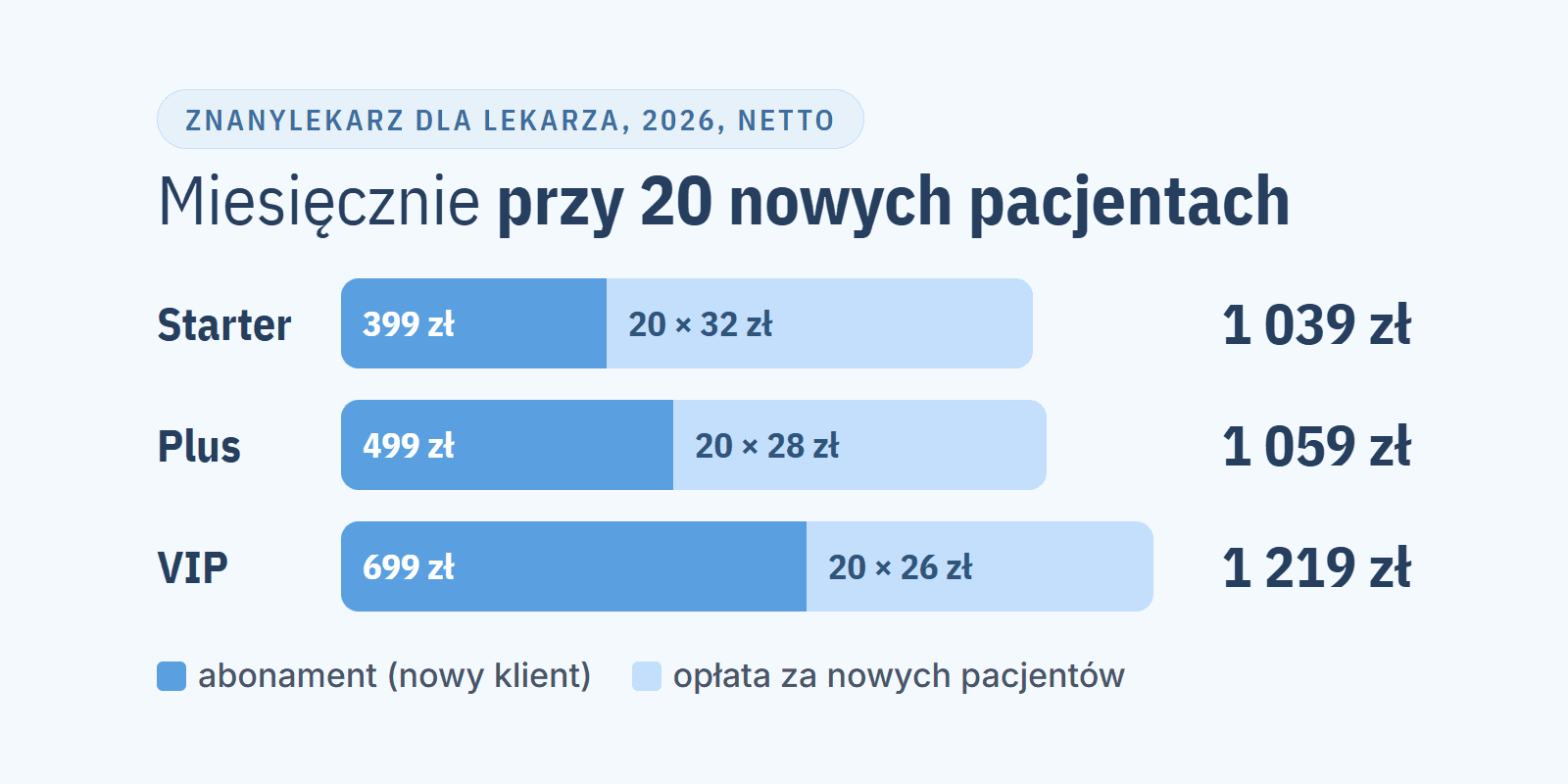Ile kosztuje ZnanyLekarz w 2026 dla lekarza i placówki