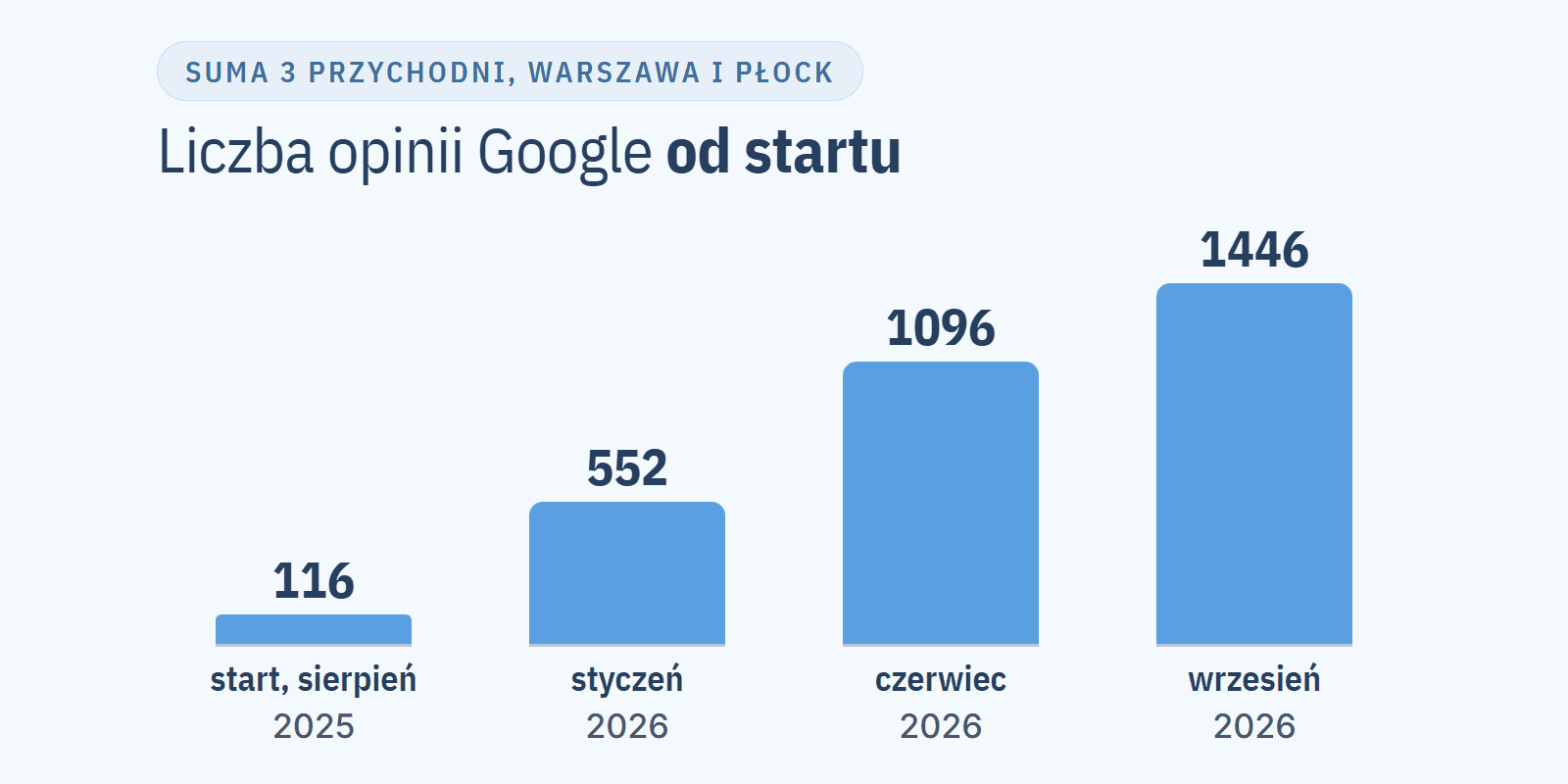 Sieć 3 przychodni z Warszawy i Płocka doszła z 116 do 1446 opinii Google w ponad rok