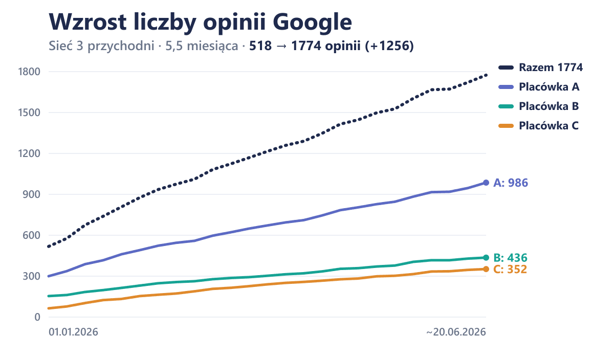 Jak sieć przychodni zebrała +1256 opinii Google w 5,5 miesiąca