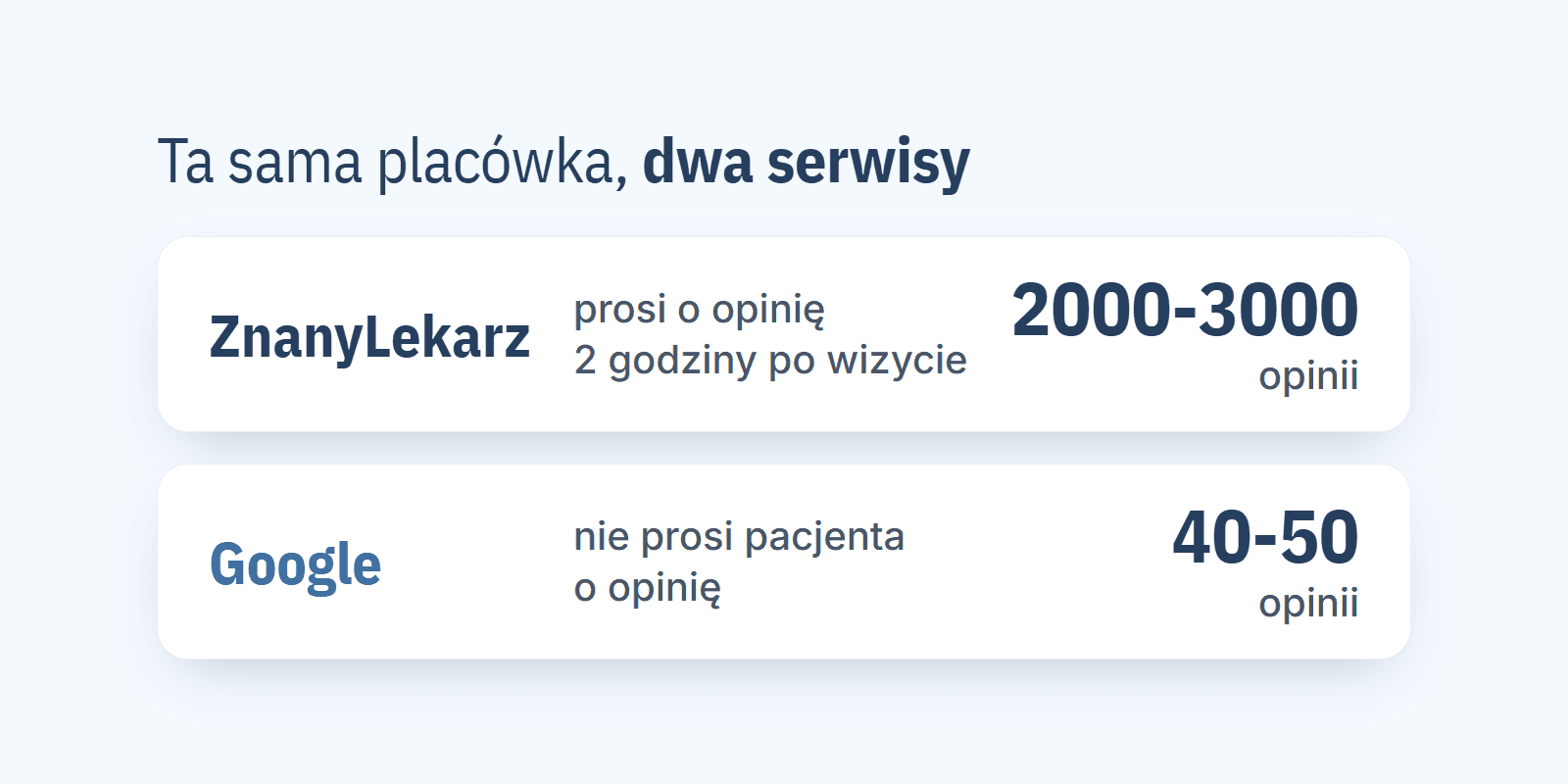 Opinie na ZnanyLekarz: jak działają, czy lekarz może je usunąć i dlaczego w Google jest ich dużo mniej
