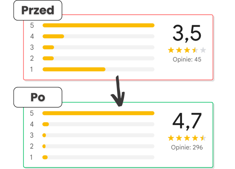 Result from bad to good