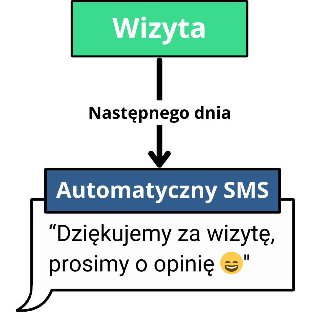 Step 1 - send SMS